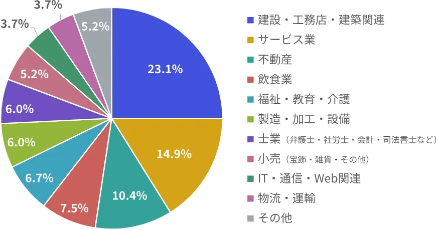 業種の割合の図